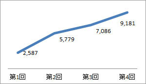 第1回目から第4回目にかけて右肩あがりなのが見て取れる。