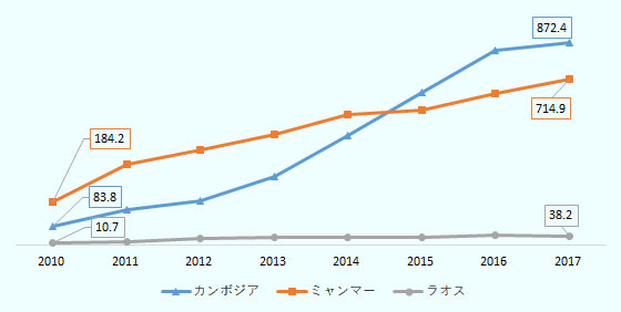 2010年、カンボジア8380万ドル、ミャンマー1億8420万ドル、ラオス1070万ドル 2017年、カンボジア8億7240万ドル、ミャンマー7億1490万ドル、ラオス3820万ドル 