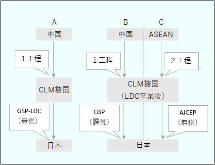 ケースA、中国から輸入した原材料に1段階の加工工程を加え、GSP-LDCを利用し、無税で日本に輸出。ケースB、中国から輸入した原材料に1段階の加工工程を加え、一般GSPを利用し、課税で日本に輸出。ケースC、アセアン域内から輸入した原材料に2段階の加工工程を加え、AJCEPを利用し、無税で日本に輸出。