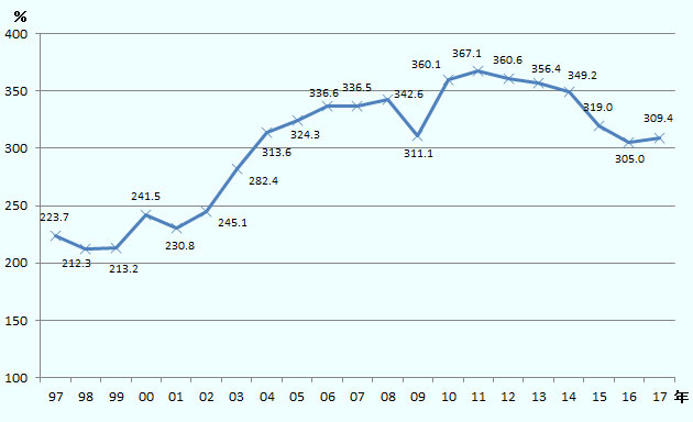 一貫して高い水準にあり、2017年の比率はGDPの3倍超となっています。 