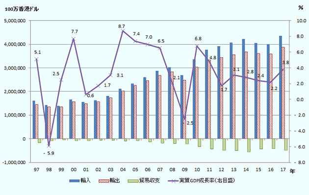香港の貿易収支は一貫して赤字が続いています。経済が好調な時期は輸入が拡大することで、赤字幅が拡大する傾向もみられます。 