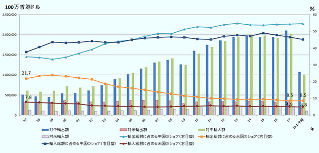 香港の貿易に占める中国および米国のシェアの推移をみると、対中貿易は輸出・輸入ともシェアが拡大し約5割を占めている一方で、米国のシェアは低下傾向にあり、特に輸出に占めるシェアの落ち込みが顕著となっています。