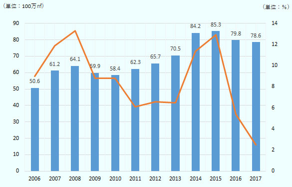 2006年から2017年までの期間。住宅建設面積は2006年から順に5,060万平方メートル、6,120万平方メートル、6,410万平方メートル、5,990万平方メートル、 5,840万平方メートル、6,230万平方メートル、6,570万平方メートル、7,050万平方メートル、8,420万平方メートル、8,530万平方メートル、7,980万平方メートル、2017年は7,860万平方メートル。インフレ率は2006年から順に、9%、11.87%、13.28%、8.8%、8.78%、6.1%、6.57%、6.47%、11.35%、12.91%、5.39%、2017年は2.51%。