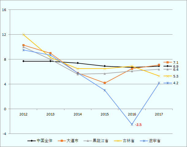 東北三省のGRP成長率は、2012年、2013年は中国の全国平均を上回ったが、2014年、2015年は下回った。2016年は吉林省が6.9％増、黒龍江省が6.1％増のプラス成長だったが、遼寧省は2.5％減のマイナス成長だった。2017年は吉林省が5.3％増、黒龍江省が6.4％増、遼寧省も4.2％増となり東北三省でプラス成長となった。