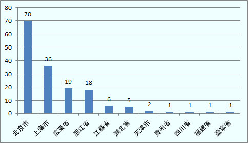 北京市は70社、上海市は36社、広東省19社、浙江省18社、江蘇省6社、湖北省5社、天津市2社、貴州省1社、四川省1社、福建省1社、遼寧省1社。 