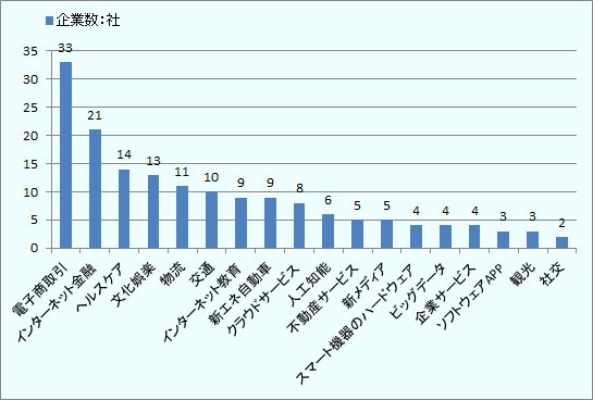 電子商取引33社、インターネット金融 21社、ヘルスケア 14社、文化娯楽13社、 物流11社、 交通10社、 インターネット教育9社、 新エネ自動車 9社、クラウドサービス8社、 人工知能6社、 不動産サービス5社、 新メディア5社、 スマート機器のハードウェア 4社、ビッグデータ 企業サービス4社、 ソフトウェアAPP 3社、観光3社、 社交 2社。 