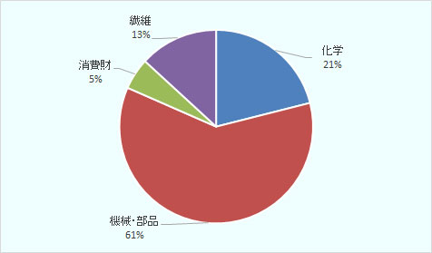機械・部品61%、化学21%、繊維5%、消費財5%。