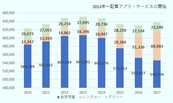 自家用車の台数は2013年をピークに、その後減少が続いている。このうち、タクシー台数はピークの2014年(2万8,736台)以降、タクシー運転手がグラブなどの契約運転手へと切り替える動きが増えた結果、2017年末に2万3,140台まで減少した。 