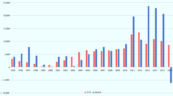 1995年から2016年までの対中国の直接投資額は、31.8億ドル、23.2億ドル、18.6億ドル、13.0億ドル、3.6億ドル、9.3億ドル、21.6億ドル、26.2億ドル、39.8億ドル、58.6億ドル、65.8億ドル、61.7億ドル、62.2億ドル、65.0億ドル、69.0億ドル、72.5億ドル、126.5億ドル、134.8億ドル、91.0億ドル、108.9億ドル、100.8億ドル、86.3億ドル。1995年から2016までの対ASEAN直接投資額は、 39.9億ドル、52.4億ドル、 77.8億ドル、44.5億ドル、10.3億ドル、2.1億ドル、40.1億ドル、42.6億ドル、4.3億ドル、28.0億ドル、50.0億ドル、69.2億ドル、77.9億ドル、63.1億ドル、70.0億ドル、89.3億ドル、196.5億ドル、106.7億ドル、236.2億ドル、228.2億ドル、206.2億ドル、-61.0億ドル 。