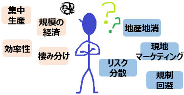 企業の「集約」と「分散」のバランスを表す。「集約」は「集中生産」、「効率性」、「規模の経済」や「棲み分け」などの観点があり、これに対する「分散」は「現地マーケティング」、「地産地消」、「規制回避」や「リスク分散」の観点がある。