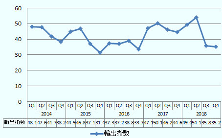 香港貿易発展局輸出指数をみると、2018年第2四半期では2017年第2四半期以来3四半期ぶりに50を上回り、ポジティブの54.1となった。2018年第4四半期は第2四半期と比較して18.9ポイント下落し、ネガティブの35.2となった。