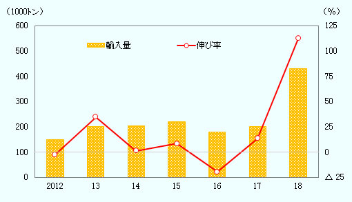 輸入量は2012年149,128トン、2013年201,316トン、2014年203,563トン、2015年221,463トン、2016年177,425トン、2017年201,485トン、2018年428,452トン。 伸び率は2012年△2.4%、2013年35.0%、2014年1.1%、2015年8.8%、2016年△19.9%、2017年13.6%、2018年112.6%。