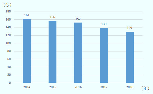 2018年は前年比7.2％減の129分だった。