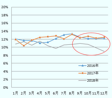 2016年から2018年におけるシェア推移。