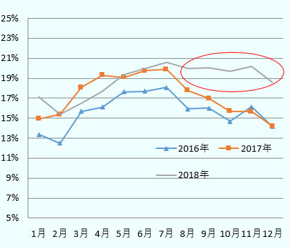 2016年から2018年におけるシェア推移。