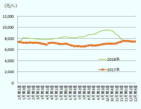 2017年はほぼ横ばいで推移したが、2018年に入って上昇し、10月第2週にピーク値である1トン当たり9,561元となった。その後、価格は下落し、2018年12月第4週に1トン当たり7,460元となった。