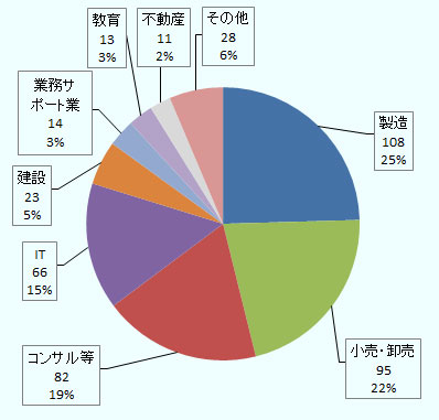 件数では「製造」(108件)、「小売・卸売」(95件)、「コンサル等」(82件)、「IT」(66件)が上位を占め、これら4業種で新規全体の約8割を占めた。
