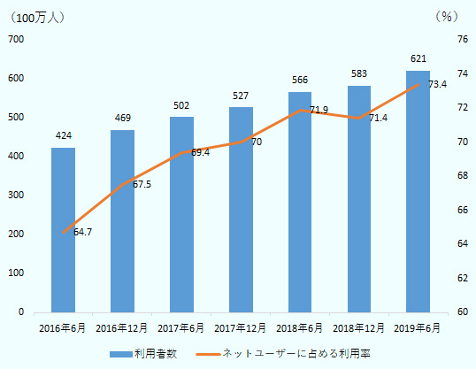 2016年6月は4億2千4百万人、2016年12月は4億6千9百万人、2017年6月は5億2百万人、2017年12月は5億2千7百万人、2018年6月は5億6千6百万人、2018年12月は5億8千3百万人、2019年6月は6億2千百万人。ネットユーザーに占める利用率、2016年6月は64.7％、2016年12月は67.5％、2017年6月は69.4％、2017年12月は70.0％、2018年6月は71.9％、2018年12月は71.4％、2019年6月は73.4％。 