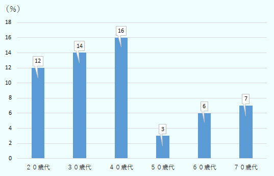 20歳代が12%、30歳代が14%、40歳代が16%、50歳代は3%、60歳代が6%、70歳代が7%。