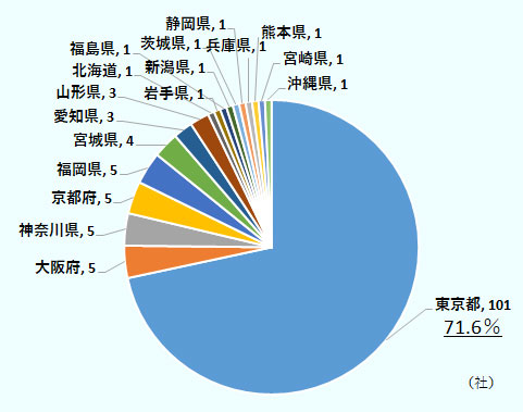 J-Startup企業本社所在地の構成（全141社）は、東京都で101社であり全体の71.6％を占める。その他大阪府、神奈川県、公塗布、福岡県5社、宮城県4社、愛知県、山形県3社、北海道、岩手県、福島県、新潟県、茨城県、静岡県、兵庫県、熊本県、宮崎県、沖縄県がそれぞれ1社。 