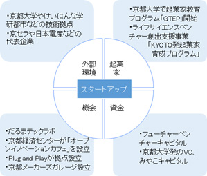 京都では起業家の区分に京都大学で起業家教育プログラム「GTEP」開始、ライフサイエンスベンチャー創出支援事業 、「KYOTO発起業家育成プログラム」。資金の区分にフューチャーベンチャーキャピタル、京都大学発のVC、みやこキャピタル。機会の区分に外部環境の区分に。京都大学やけいはんな学研都市などの技術拠点、京セラや日本電産等の代表企業。