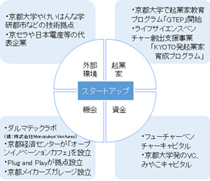 京都では起業家の区分に京都大学で起業家教育プログラム「GTEP」開始、ライフサイエンスベンチャー創出支援事業 、「KYOTO発起業家育成プログラム」。資金の区分にフューチャーベンチャーキャピタル、京都大学発のVC、みやこキャピタル。機会の区分に外部環境の区分に。京都大学やけいはんな学研都市などの技術拠点、京セラや日本電産等の代表企業。 