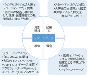 大阪では起業家の区分にスタートアップビザの導入、大阪商工会議所と大阪工業大学による人材交流拠点「クロスポート」。資金の区分に大阪市イノベーション拠点立地促進助成制度による初期コストの助成、ハックベンチャーズ。機会の区分にスタートアップイベント「HackOsaka」を開催、多数のインキュベーション（GVH＃5、オギャーズ梅田）やアクセラレータ（WeWork、レインメーキング）によるサポート。外部環境の区分にうめきたを中心に「大阪イノベーションハブ」を展開、2025年の関西万博に向けた健康・医療分野での起業拠点の確立を強化。 