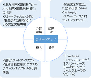 福岡では起業家の区分に起業家を対象とした訪米研修「Global Challenge!」、スタートアップ人材マッチングセンター。資金の区分にF Ventures、FFGベンチャービジネスパートナーズ （ふくおかフィナンシャルグループのVC）　等。機会の区分に福岡スタートアップカフェ、官民協働型施設「フクオカ・グロース・ネクスト（FGN）」を開設。外部環境の区分に「北九州市・福岡市グローバル創業・雇用創出特区」に指定、スタートアップ法人減税、電波法の規制緩和による実証実験環境。 