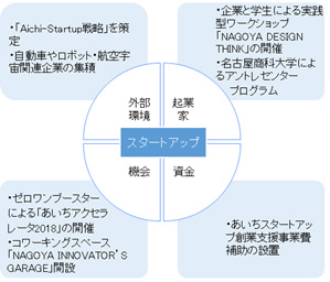 愛知では起業家の区分に企業と学生による実践型ワークショップ「NAGOYA DESIGN THINK」の開催、名古屋商科大学によるアントレセンタープログラム。資金の区分にあいちスタートアップ創業支援事業費補助の設置。機会の区分にゼロワンブースターによる「あいちアクセラレータ2018」の開催、コワーキングスペース「NAGOYA INNOVATOR’S GARAGE」開設。外部環境の区分に、「Aichi-Startup戦略」を策定、自動車やロボット・航空宇宙関連企業の集積。 