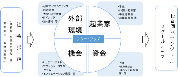 社会課題（高齢化・失業率の増加・産業空洞化・医療格差等)）からスタートアップが派生し、エコシステムを通じて、投資回収（エグジット）・スケールアップを行うエコシステムの概念図。構成要素は起業家（学生・外国人起業家・中途退職者・連続起業家 等）、資金（VC・政府補助金・エンジェル投資家等）、機会（ピッチコンテスト ・アクセラレータプログラム・インキュベーション施設　等）、外部環境（政府のイニシアティブ・既存企業 ・大学・研究機関・ITインフラ・法・規制等）。 