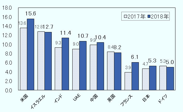 米国が2017年13.6、2018年15.6。イスラエルが2017年12.8、2018年12.7。インドは2017年9.3、2018年11.4。UAEは2017年9.0、2018年10.7。中国は2017年9.9、2018年10.4。英国は2017年8.4、2018年8.2。フランスは2017年3.9、2018年6.1。日本は2017年4.7、2018年5.3。ドイツは2017年5.3、2018年5.0。 