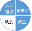 起業家、資金、外部環境