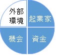 起業家、資金、機会