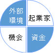 資金、外部環境