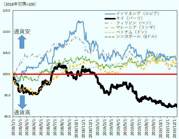 為替レートの推移をASEAN主要国のシンガポール、タイ、マレーシア、ベトナム、フィリピン、インドネシアで比較した。2018年1月を100とするとタイバーツのみがドルに対しては自国通貨高で、その他の国は自国通貨安になっている。