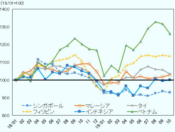 ドルベースでの輸出をASEAN主要国別に2018年から2019年10月までを2018年1月を100と指数化し、月次ベースで示した。多くの国が2018年1月比減、もしくは同水準にとどまる。増加しているフィリピン、ベトナムも足元の輸出額は頭打ちだ。 