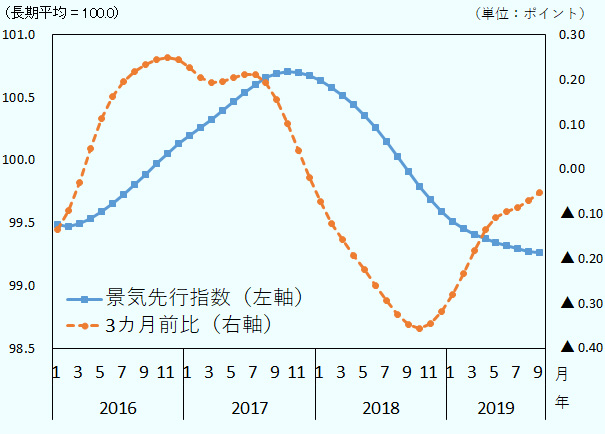 景気の半年先をあらわすとする景気先行指数をみると、これまで下降局面にあったものの、足元は下げ止まりの兆しをみせている。
