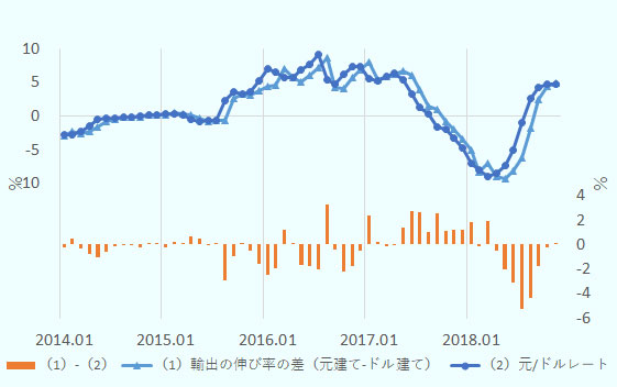 元とドルの貿易額の差が為替レートと乖離する理由 中国 地域 分析レポート 海外ビジネス情報 ジェトロ