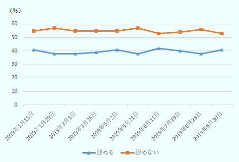 「認める」は38~42%、「認めない」は53~57%を推移し横ばいが続いている