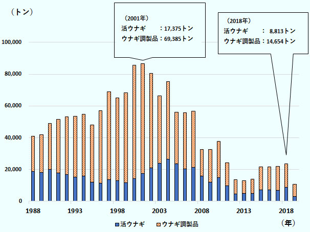 ウナギ全体の輸入量は2000年の活ウナギ14,356トン、ウナギ調製品 71,313トンから 2018年はそれぞれ8,813トン、14,654トンになった。