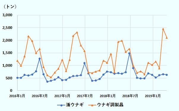 2016年4月の活ウナギの輸入量がそれぞれ600、643トン、ウナギ調製品の輸入量が2168トン、1973トン、2016年7月に活ウナギの輸入が1268トン、ウナギ調製品の輸入量が1653トンでそれぞれ年間のピークとなっている。