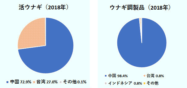 中国からの輸入量が活ウナギの72.9%となっている。中国からの輸入量がウナギ調整品の98.4%となっている。