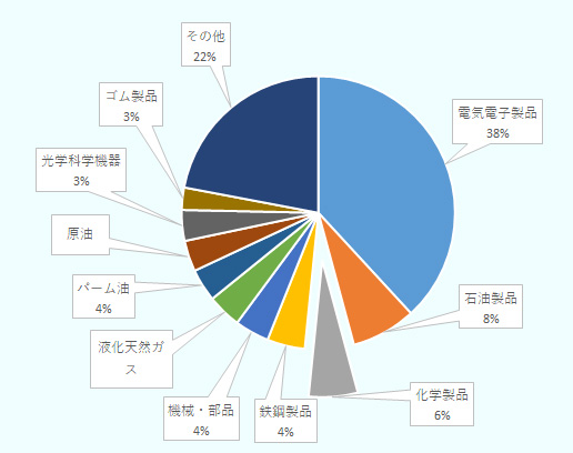 全体のうち、電気電子製品が38%、石油製品が8%、化学製品は6%を占めている。以下、鉄鋼製品4％、機械部品4％、液化天然ガス4%、パーム油4%、原油4%、光学科学機器3%、ゴム製品3%、その他22%。 