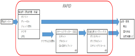 原油タンカーから原油を受け入れてからのRAPIDに入る。RAPIDは3工程に分類され、原油の受け入れ後の貯蔵・蒸留を行う製油所の工程。続いてナフサなどを分解し別の石油化学原料に改質するスチームクラッカーと呼ばれる設備による分解工程。最後に分解生成された石油化学原料をプラスチックなどの製品の原料とする石油化学コンプレックスの工程がある。これらのRAPIDの工程を介して生産されたものが出荷・販売される。