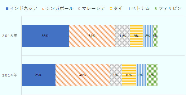 東南アジアのスタートアップへの2018年の投資額は合計111億2,000万米ドルと、過去最高を更新した。この中でフィリピンは、投資案件別で見た域内の国別比率でみると2018年に3％と、主要6カ国の中で最も小さい。同域内へのスタートアップへの投資資金が近年、大幅な伸びを示しているなかで、域内でのフィリピンのスタートアップの投資割合は2014年と比較して縮小している