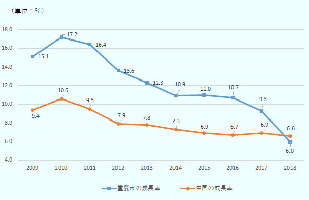重慶市のGRP成長率は2018年には6.0％と落ち込んだものの、それまでは10％前後の高い成長率を維持していた。 
