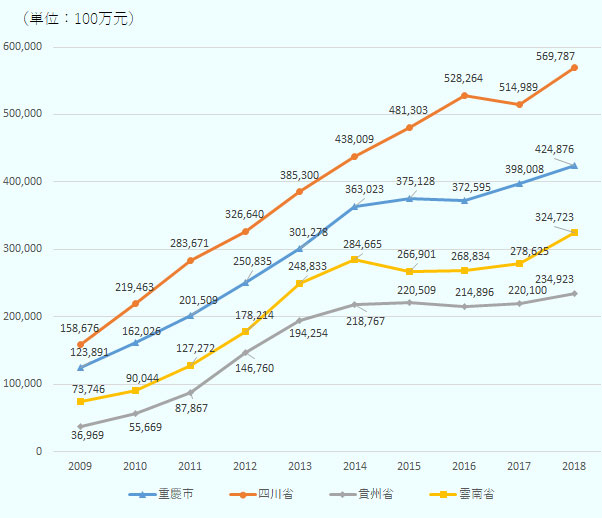 すべてで上昇傾向にあり、2018年の投資額を2009年と比較すると、4省市すべてで少なくとも3倍以上に成長している。