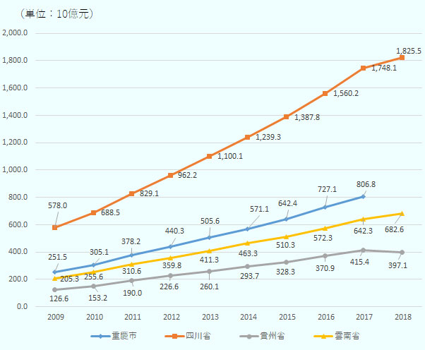 4省市すべてで上昇傾向にある。2018年の消費品小売総額を2009年と比較すると、4省市すべてで3倍程度となった。