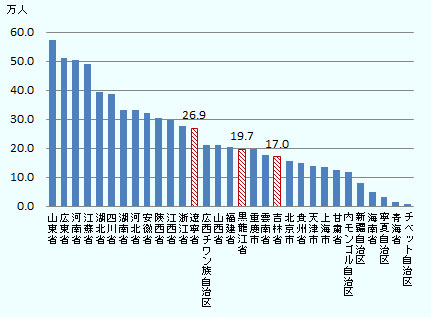 山東省が最も多い57万1,220人、次いで広東省が51万1,222人、河南省が50万4,119人となっている。東北3省では、遼寧省が26万8,767人、黒龍江省が19万7,183人、吉林省が17万59人に達した。最下位はチベットで9,020人にとどまった。 