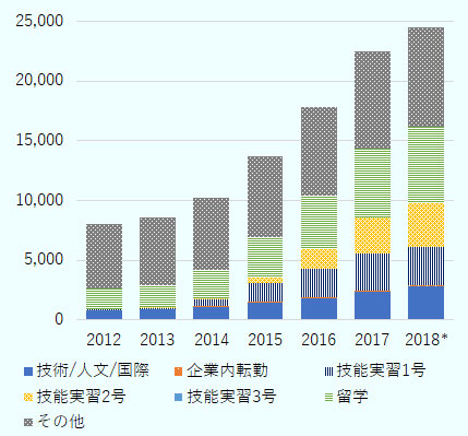 2014年から2018年にかけて約2.5倍に増えている事が見て取れる。「技術・人文・国際」の在留資格を持つミャンマー人も増えているが、特に技能実習1号・2号、留学を目的に来日するミャンマー人が大幅に増加している。 